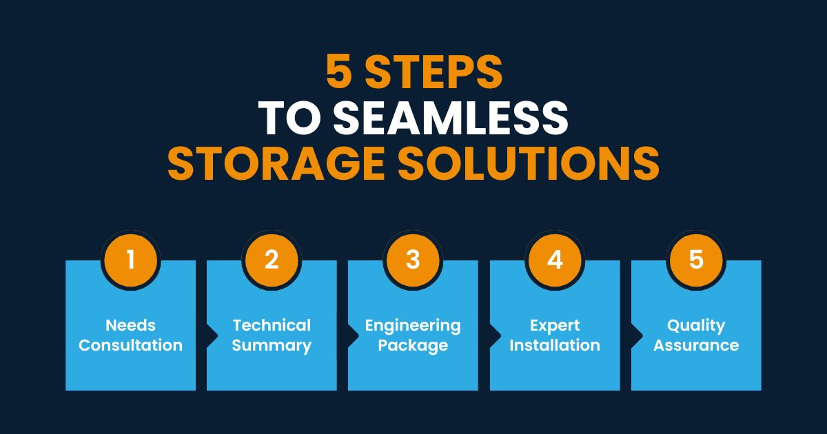 Hi-Cube’s 5 Steps to Seamless Storage Solutions: 1. Needs Consultation, 2. Technical Summary, 3. Engineering Package, 4. Expert Installation, 5. Quality Assurance